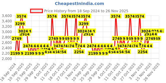 myntra.com RARE RABBIT Men Macron Colourblocked Suede Sneakers rare rabbit Price History Graph from 18 Sep 2024 to 24 Nov 2025