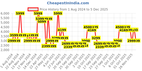 myntra.com RARE RABBIT Men Magellan Comfort Nubuck Lace-Up Sneakers rare rabbit Price History Graph from 1 Aug 2024 to 4 Dec 2025