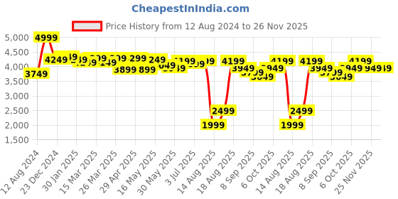 myntra.com RARE RABBIT Men Maks Relaxed Fit Cargos Trousers rare rabbit Price History Graph from 12 Aug 2024 to 25 Nov 2025