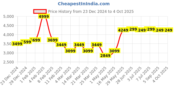 myntra.com RARE RABBIT Men Mandarin Collar Checked Casual Tailored Jacket rare rabbit Price History Graph from 23 Dec 2024 to 4 Oct 2025