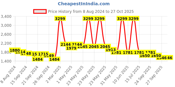 myntra.com RARE RABBIT Men Mania High Neck Sweatshirt rare rabbit Price History Graph from 8 Aug 2024 to 27 Oct 2025