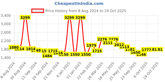 myntra.com RARE RABBIT Men Mania Mock Collar Sweatshirt rare rabbit Price History Graph from 8 Aug 2024 to 18 Oct 2025
