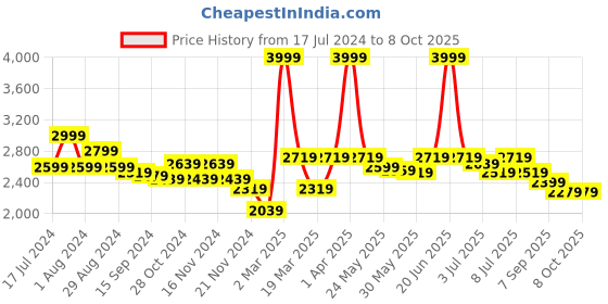 myntra.com RARE RABBIT Men Manor Typography Printed Sweatshirt rare rabbit Price History Graph from 17 Jul 2024 to 8 Oct 2025