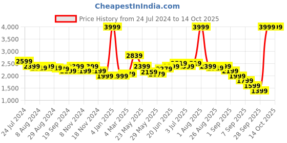 myntra.com RARE RABBIT Men Marcia Typography Printed Sweatshirt rare rabbit Price History Graph from 24 Jul 2024 to 14 Oct 2025