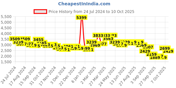 myntra.com RARE RABBIT Men Marino Checked Cotton Tailored Shacket rare rabbit Price History Graph from 24 Jul 2024 to 10 Oct 2025