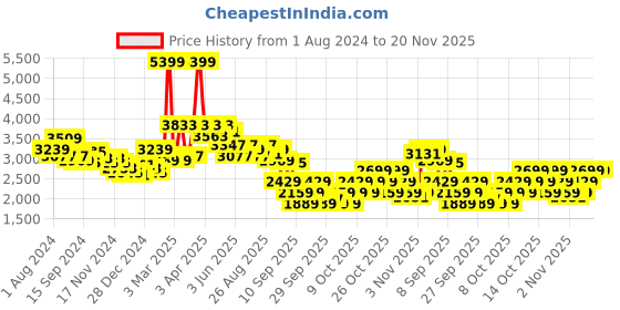 myntra.com RARE RABBIT Men Marino Checked Spread Collar Cotton Tailored Shacket rare rabbit Price History Graph from 1 Aug 2024 to 19 Nov 2025
