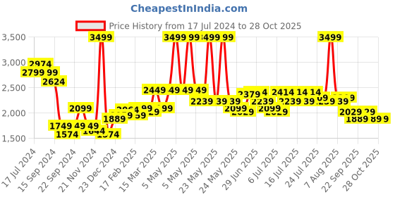 myntra.com RARE RABBIT Men Marko Graphic Print Sweatshirt rare rabbit Price History Graph from 17 Jul 2024 to 28 Oct 2025