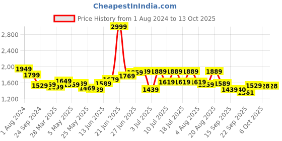 myntra.com RARE RABBIT Men Marock Abstract Printed Slim Fit Opaque Shirt rare rabbit Price History Graph from 1 Aug 2024 to 12 Oct 2025