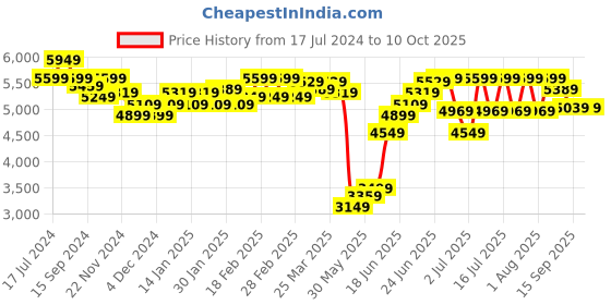 myntra.com RARE RABBIT Men Maroni Tailored Fit Single-Breasted Blazer rare rabbit Price History Graph from 17 Jul 2024 to 4 Oct 2025