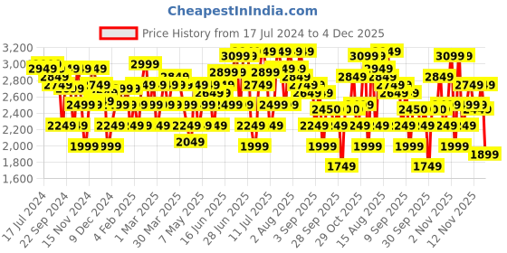 myntra.com RARE RABBIT Men Marowak Slim Fit Stretchable Jeans rare rabbit Price History Graph from 17 Jul 2024 to 4 Dec 2025