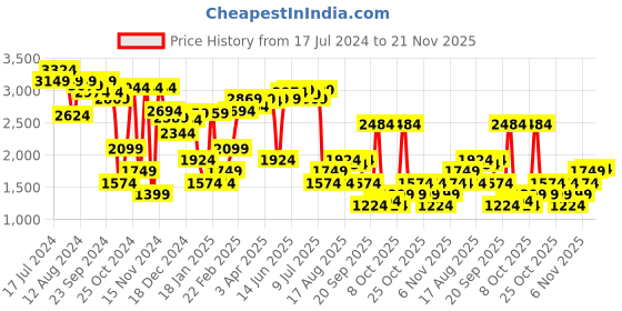 myntra.com RARE RABBIT Men Marset Slim Fit Jeans rare rabbit Price History Graph from 17 Jul 2024 to 21 Nov 2025