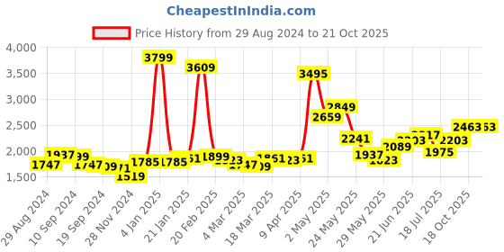 myntra.com RARE RABBIT Men Marshey Slim Fit Geometric Printed Shirt rare rabbit Price History Graph from 29 Aug 2024 to 20 Oct 2025