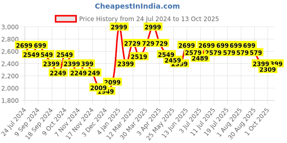 myntra.com RARE RABBIT Men Matsu Regular Fit Mid-Rise Cotton Jogger rare rabbit Price History Graph from 24 Jul 2024 to 4 Oct 2025