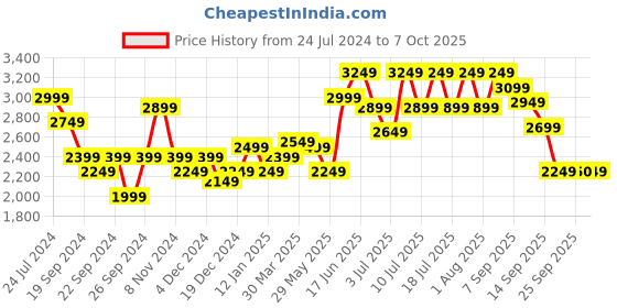 myntra.com RARE RABBIT Men Matt-2 Slim Fit Jeans rare rabbit Price History Graph from 24 Jul 2024 to 7 Oct 2025