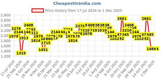 myntra.com RARE RABBIT Men Maxim Mid-Rise Slim Fit Cotton Trouser rare rabbit Price History Graph from 17 Jul 2024 to 30 Nov 2025