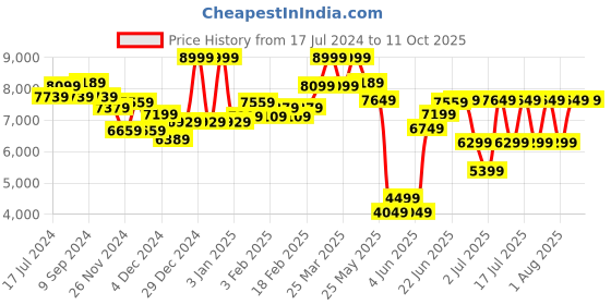 myntra.com RARE RABBIT Men Mazey Tailored Fit Single-Breasted Blazer rare rabbit Price History Graph from 17 Jul 2024 to 11 Oct 2025
