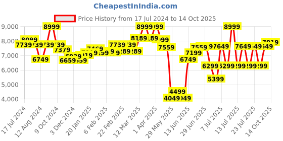 myntra.com RARE RABBIT Men Mazey Tailored Fit Single-Breasted Blazers rare rabbit Price History Graph from 17 Jul 2024 to 14 Oct 2025
