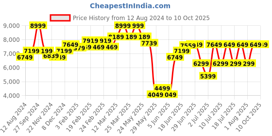 myntra.com RARE RABBIT Men Mazey Tailored Fit Solid Single-Breasted Blazer rare rabbit Price History Graph from 12 Aug 2024 to 10 Oct 2025