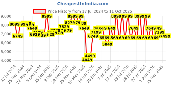 myntra.com RARE RABBIT Men Mazey Tailored Fit Solid Single-Breasted Blazer rare rabbit Price History Graph from 17 Jul 2024 to 11 Oct 2025