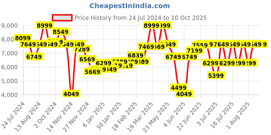 myntra.com RARE RABBIT Men Mazey Tailored Fit Solid Single-Breasted Blazer rare rabbit Price History Graph from 24 Jul 2024 to 10 Oct 2025
