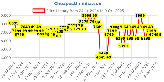 myntra.com RARE RABBIT Men Mazey Tailored Fit Solid Single-Breasted Blazer rare rabbit Price History Graph from 24 Jul 2024 to 9 Oct 2025