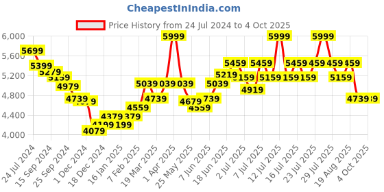 myntra.com RARE RABBIT Men Medo-B Slim Fit Embroidered Nehru Jacket rare rabbit Price History Graph from 24 Jul 2024 to 4 Oct 2025