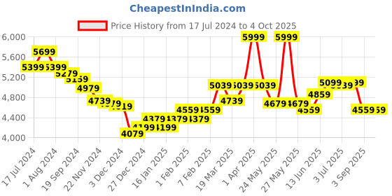 myntra.com RARE RABBIT Men Medo-B Slim Fit Embroidered Woven Nehru Jacket rare rabbit Price History Graph from 17 Jul 2024 to 4 Oct 2025