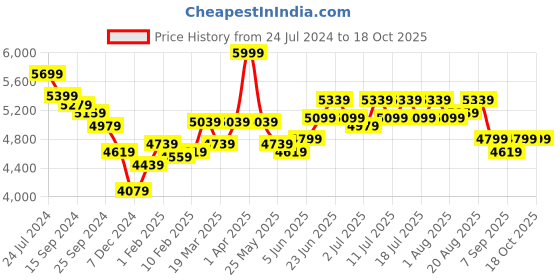 myntra.com RARE RABBIT Men Medo-B Slim Fit Woven Design Nehru Jacket rare rabbit Price History Graph from 24 Jul 2024 to 18 Oct 2025