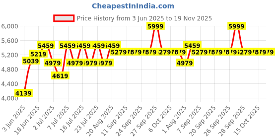 myntra.com RARE RABBIT Men Medo-B Slim Fit Woven Design Nehru Jacket rare rabbit Price History Graph from 3 Jun 2025 to 19 Nov 2025