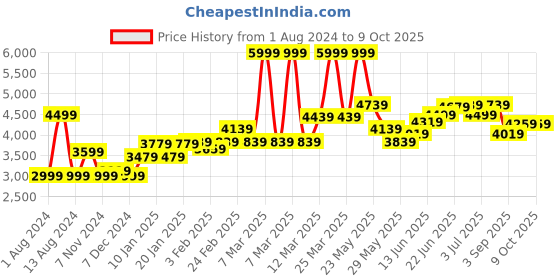 myntra.com RARE RABBIT Men Medo-B1 Slim Fit Woven Design Nehru Jacket rare rabbit Price History Graph from 1 Aug 2024 to 9 Oct 2025