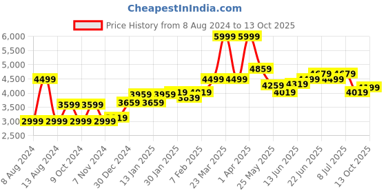 myntra.com RARE RABBIT Men Medo-B1 Slim Fit Woven Design Nehru Jacket rare rabbit Price History Graph from 8 Aug 2024 to 13 Oct 2025