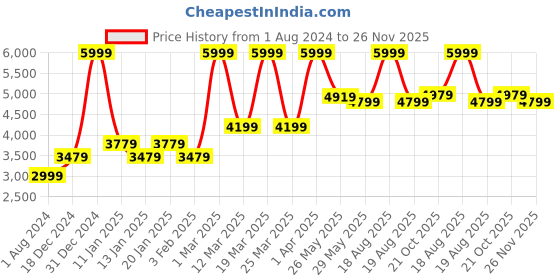 myntra.com RARE RABBIT Men Medo-B1 Slim Fit Woven Design Nehru Jacket rare rabbit Price History Graph from 1 Aug 2024 to 26 Nov 2025