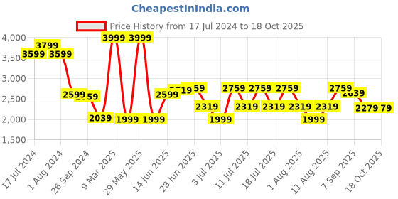 myntra.com RARE RABBIT Men Medo-K Regular Fit Mandarin Cotton Kurta rare rabbit Price History Graph from 17 Jul 2024 to 18 Oct 2025
