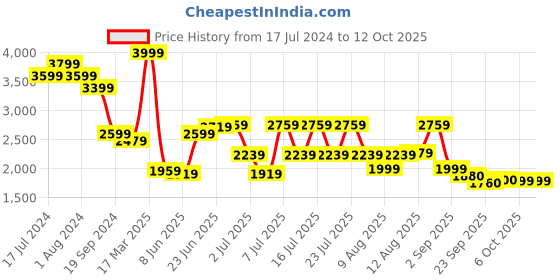 myntra.com RARE RABBIT Men Medo-K Regular Fit Mandarin Cotton Kurta rare rabbit Price History Graph from 17 Jul 2024 to 12 Oct 2025