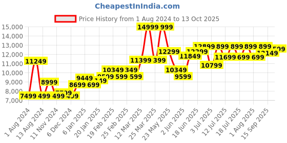 myntra.com RARE RABBIT Men Medo-Kpb Kurta Pyjama Suit rare rabbit Price History Graph from 1 Aug 2024 to 13 Oct 2025