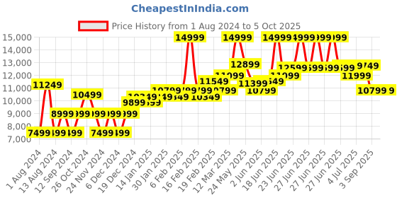 myntra.com RARE RABBIT Men Medo-Kpb Kurta Pyjama Suit rare rabbit Price History Graph from 1 Aug 2024 to 4 Oct 2025
