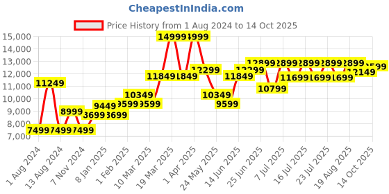 myntra.com RARE RABBIT Men Medo-Kpb Kurta Pyjama Suit rare rabbit Price History Graph from 1 Aug 2024 to 14 Oct 2025