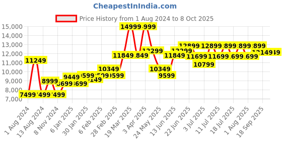 myntra.com RARE RABBIT Men Medo-Kpb Kurta Pyjama Suit rare rabbit Price History Graph from 1 Aug 2024 to 8 Oct 2025