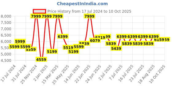 myntra.com RARE RABBIT Men Mellion Tailored Fit Checked Single-Breasted Blazer rare rabbit Price History Graph from 17 Jul 2024 to 10 Oct 2025