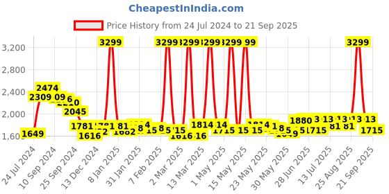 myntra.com RARE RABBIT Men Mello Polo Collar Slim Fit Cotton T-Shirt rare rabbit Price History Graph from 24 Jul 2024 to 21 Sep 2025