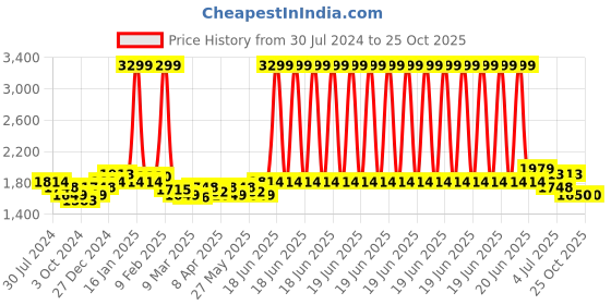 myntra.com RARE RABBIT Men Mello Polo Collar Slim Fit Cotton T-Shirt rare rabbit Price History Graph from 30 Jul 2024 to 25 Oct 2025