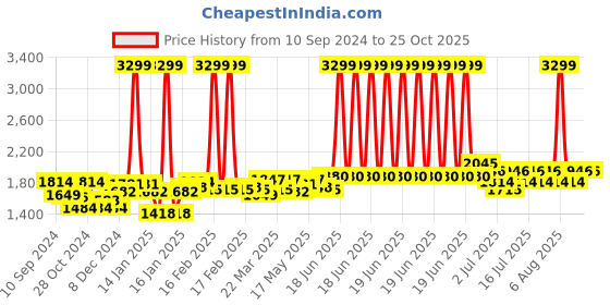 myntra.com RARE RABBIT Men Mello Polo Collar Slim Fit Cotton T-Shirt rare rabbit Price History Graph from 10 Sep 2024 to 24 Oct 2025