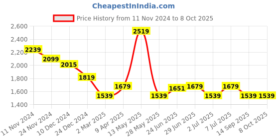 myntra.com RARE RABBIT Men Memo Ss Boxy Opaque Shirt rare rabbit Price History Graph from 11 Nov 2024 to 8 Oct 2025