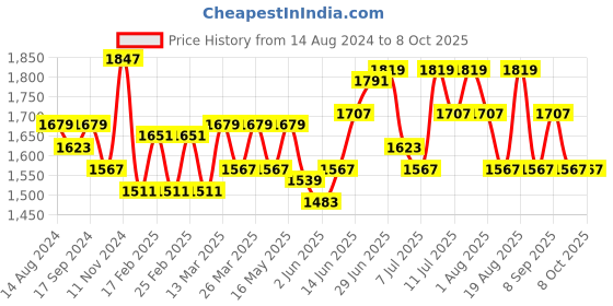 myntra.com RARE RABBIT Men Memop Regular Fit Cuban Collar Shirt rare rabbit Price History Graph from 14 Aug 2024 to 8 Oct 2025