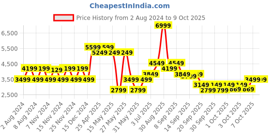 myntra.com RARE RABBIT Men Merc Leather Brogues rare rabbit Price History Graph from 2 Aug 2024 to 9 Oct 2025