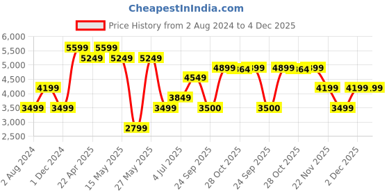 myntra.com RARE RABBIT Men Merc Leather Sneakers rare rabbit Price History Graph from 2 Aug 2024 to 4 Dec 2025