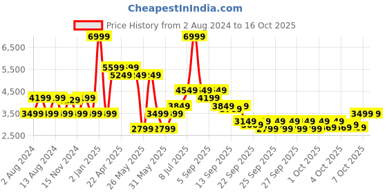 myntra.com RARE RABBIT Men Merc Textured Leather Sneakers rare rabbit Price History Graph from 2 Aug 2024 to 16 Oct 2025