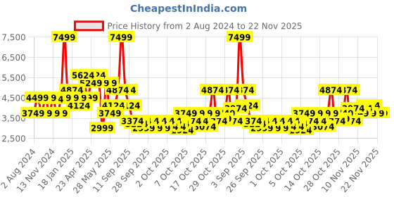 myntra.com RARE RABBIT Men Mercury Leather Lace-Up Sneakers rare rabbit Price History Graph from 2 Aug 2024 to 22 Nov 2025