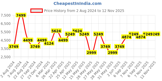 myntra.com RARE RABBIT Men Mercury Leather Lace-Up Sneakers rare rabbit Price History Graph from 2 Aug 2024 to 11 Nov 2025