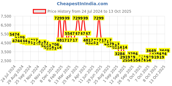 myntra.com RARE RABBIT Men Merjon Tailored Fit Spread Collar Jacket rare rabbit Price History Graph from 24 Jul 2024 to 13 Oct 2025
